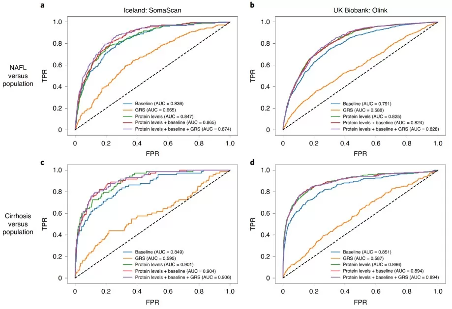 ROC for models trained to discriminate between NAFL and cirrhosis. ROC for models trained to discriminate between NAFL and cirrhosis.